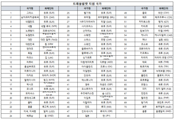 트래블월렛지원국가