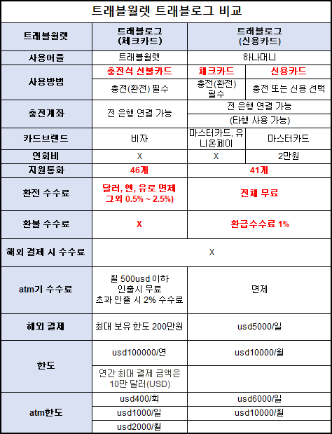 트래블월렛트래블로그비교