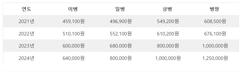 2025 군인 봉급표