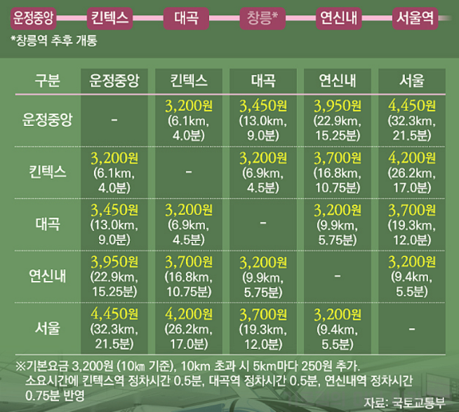 GTX A 노선 개통 운정 서울역