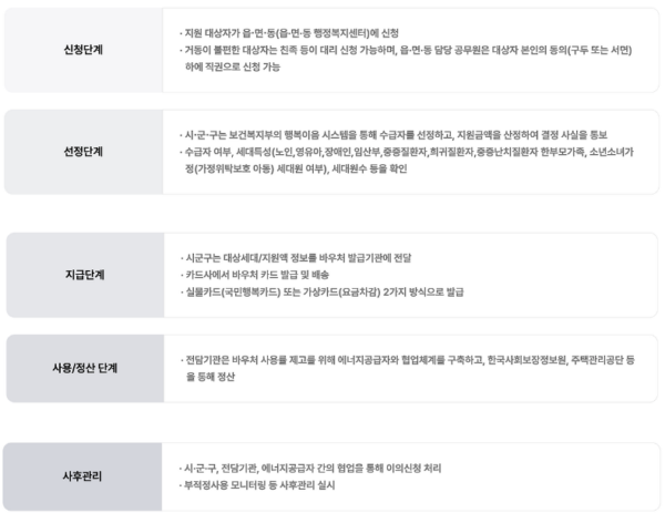 에너지 바우처 신청방법