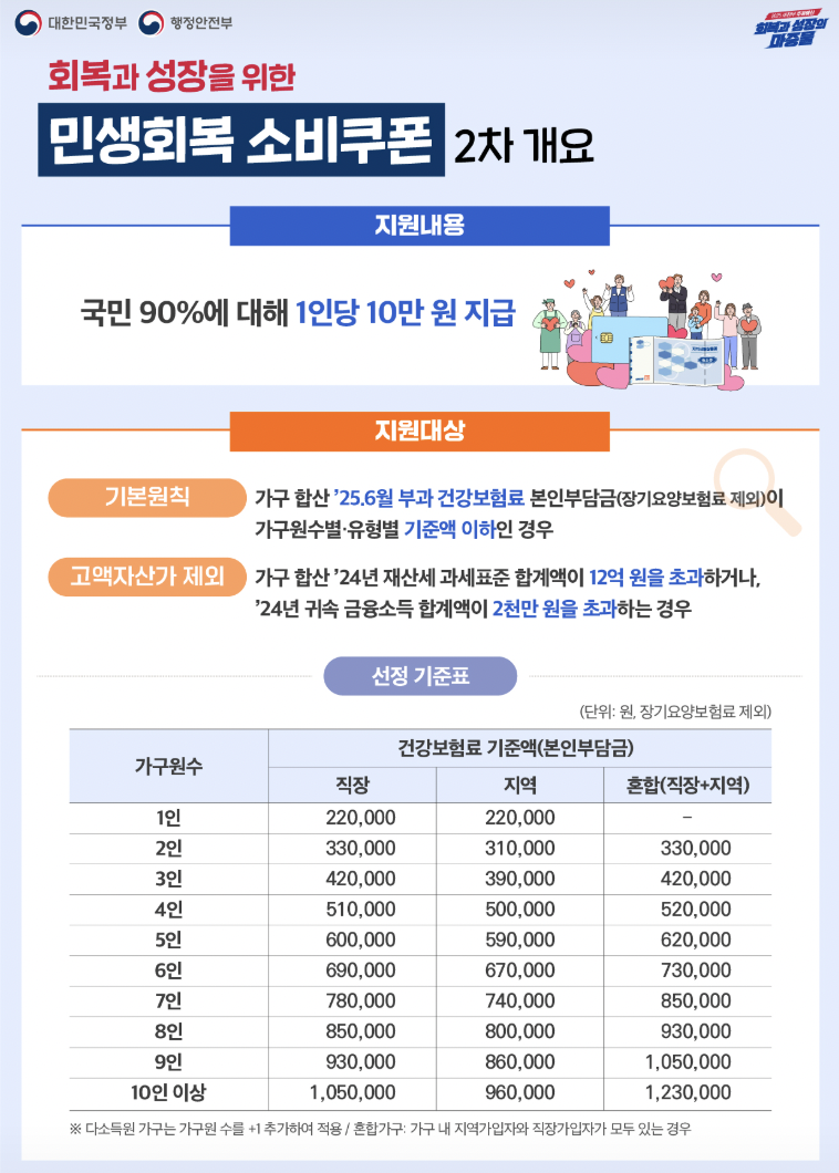 민생회복지원금 2차
