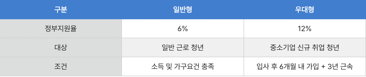 청년미래적금
